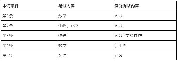 清華大學同等學力申碩考試科目
